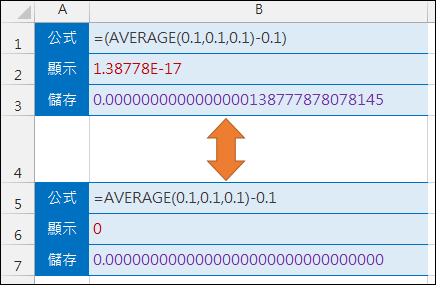 Excel-為何(AVERAGE(0.1,0.1,0.1)-0.1)運算結果不為0? Excel-為何(AVERAGE(0.1,0.1,0.1)-0.1)運算結果不為0?