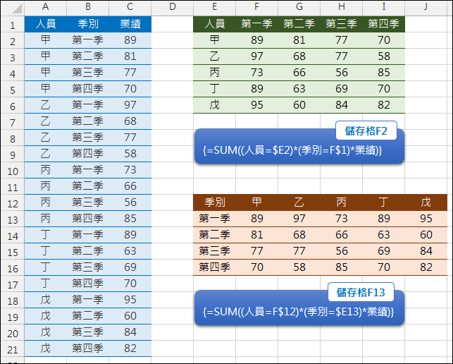 Excel-表格轉換(比較SUMPRODUCT和SUM+陣列公式) Excel-表格轉換(比較SUMPRODUCT和SUM+陣列公式)