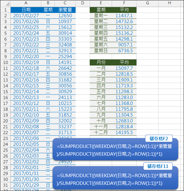 Excel-根據網站瀏覽計算每週各天和各月的平均值並繪統計圖(SUMPRODUCT)