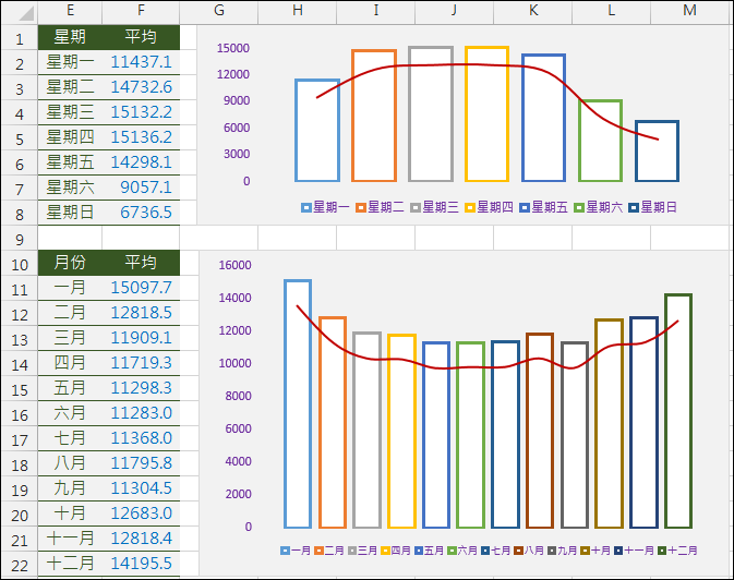 Excel-根據網站瀏覽計算每週各天和各月的平均值並繪統計圖(SUMPRODUCT) Excel-根據網站瀏覽計算每週各天和各月的平均值並繪統計圖(SUMPRODUCT)