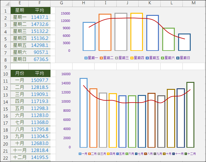 Excel-根據網站瀏覽計算每週各天和各月的平均值並繪統計圖(SUMPRODUCT)