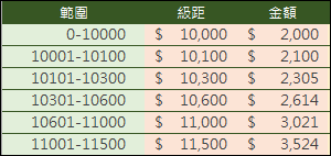 Excel-根據級距查詢資料(VLOOKUP,MATCH,OFFSET)