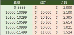 Excel-根據級距查詢資料(VLOOKUP,MATCH,OFFSET)