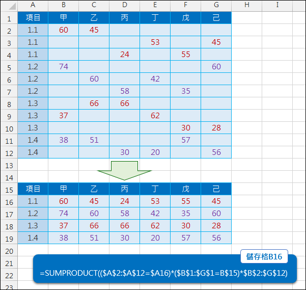 Excel-將表格中的分散資料集合在一起(SUMPRODUCT) Excel-將表格中的分散資料集合在一起(SUMPRODUCT)