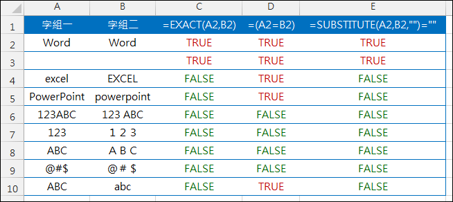 Excel-判斷二個儲存格是否完全相等(EXACT,SUBSTITUTE,BIG5) Excel-判斷二個儲存格是否完全相等(EXACT,SUBSTITUTE,BIG5)