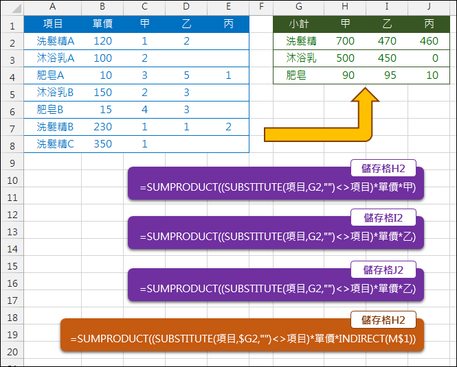 Excel-取同類型名稱小計(SUBSTITUTE,SUMPRODUCT) Excel-取同類型名稱小計(SUBSTITUTE,SUMPRODUCT)