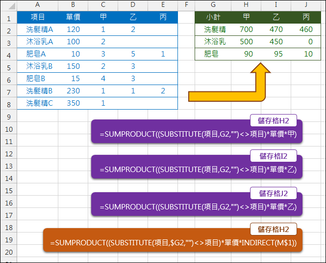 Excel-取同類型名稱小計(SUBSTITUTE,SUMPRODUCT)