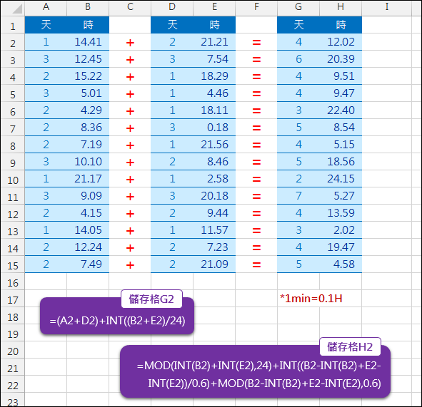 Excel-天、時、分的運算(INT,MOD) Excel-天、時、分的運算(INT,MOD)