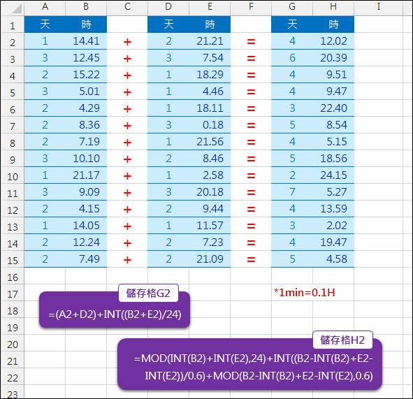 Excel-天、時、分的運算(INT,MOD)