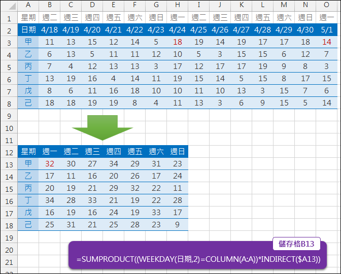 Excel-根據日期、人員摘要對應星期幾各天小計(SUMPRODUCT,INDIRECT) Excel-根據日期、人員摘要對應星期幾各天小計(SUMPRODUCT,INDIRECT)