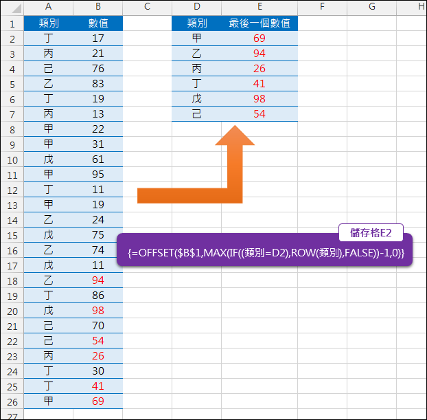 Excel-找出數列中每類別的最後一個項目(OFFSET,ROW,陣列公式) Excel-找出數列中每類別的最後一個項目(OFFSET,ROW,陣列公式)