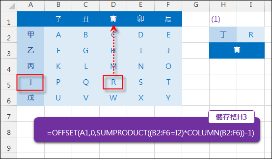 Excel-由欄(列)標題和內容反求列(欄)標題(OFFSET,INDIRECT,SUMPRODUCT) Excel-由欄(列)標題和內容反求列(欄)標題(OFFSET,INDIRECT,SUMPRODUCT)