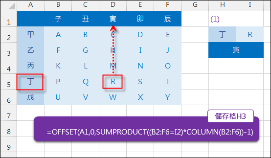 Excel-由欄(列)標題和內容反求列(欄)標題(OFFSET,INDIRECT,SUMPRODUCT)