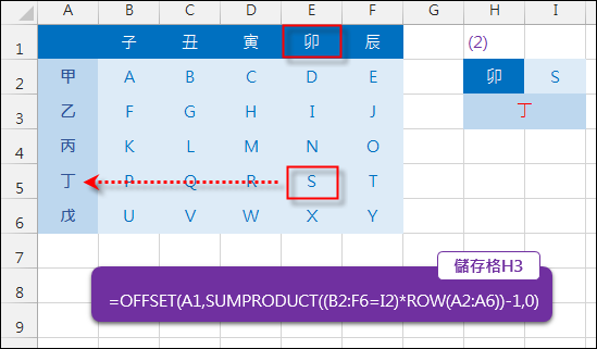 Excel-由欄(列)標題和內容反求列(欄)標題(OFFSET,INDIRECT,SUMPRODUCT) Excel-由欄(列)標題和內容反求列(欄)標題(OFFSET,INDIRECT,SUMPRODUCT)