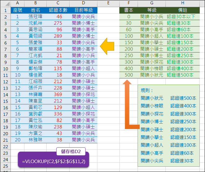 Excel-根據閱讀書本數給予認證(VLOOKUP)