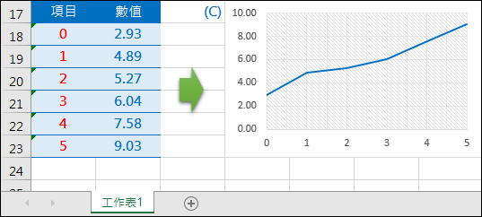 Excel-製作統計圖的座標軸顯示0,1,2,…,並且0位於垂直座標軸上 Excel-製作統計圖的座標軸顯示0,1,2,…,並且0位於垂直座標軸上
