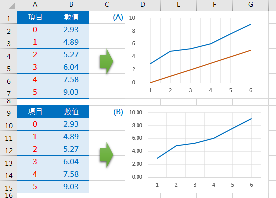 Excel-製作統計圖的座標軸顯示0,1,2,…,並且0位於垂直座標軸上 Excel-製作統計圖的座標軸顯示0,1,2,…,並且0位於垂直座標軸上
