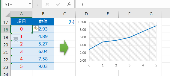 Excel-製作統計圖的座標軸顯示0,1,2,…,並且0位於垂直座標軸上 Excel-製作統計圖的座標軸顯示0,1,2,…,並且0位於垂直座標軸上