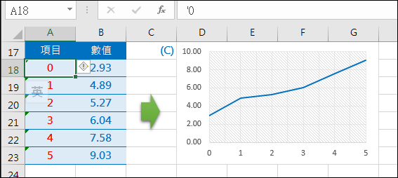 Excel-製作統計圖的座標軸顯示0,1,2,…，並且0位於垂直座標軸上