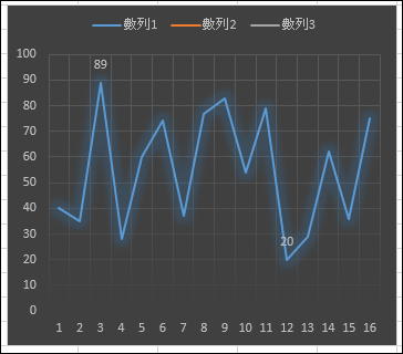 Excel-如何在圖表中只顯示數列最大值和最小值標籤? Excel-如何在圖表中只顯示數列最大值和最小值標籤?