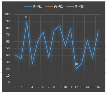 Excel-如何在圖表中只顯示數列最大值和最小值標籤？