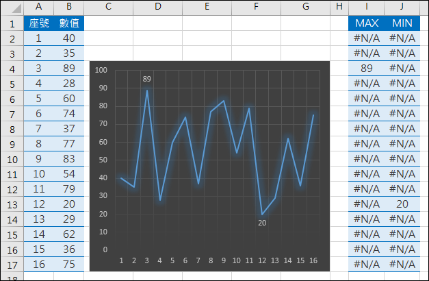 Excel-如何在圖表中只顯示數列最大值和最小值標籤? Excel-如何在圖表中只顯示數列最大值和最小值標籤?