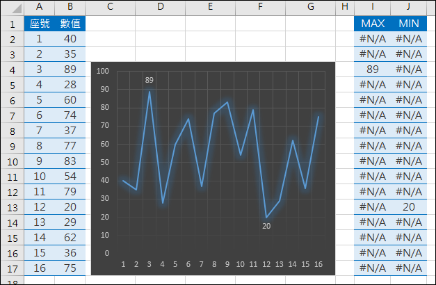 Excel-如何在圖表中只顯示數列最大值和最小值標籤？
