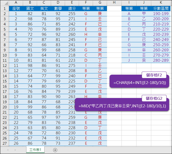 Excel-將分數轉換為文字等第(CHAR,MID,INT) Excel-將分數轉換為文字等第(CHAR,MID,INT)