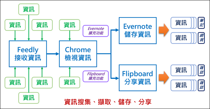 資訊搜集、擷取、儲存、分享