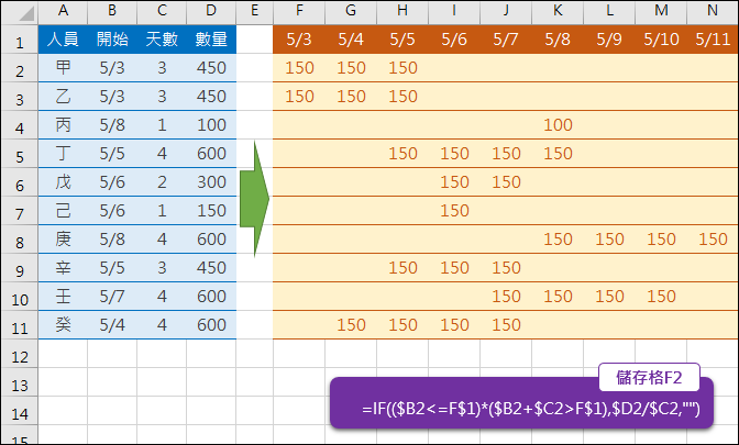 Excel-依指定天數分配數量