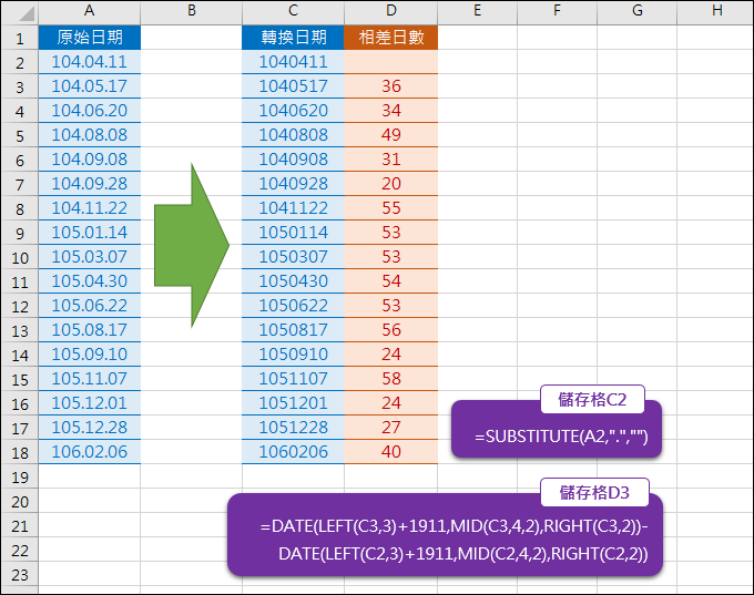 Excel-日期轉換並計算相差日數(SUBSTITUTE,RIGHT,MID,LEFT) Excel-日期轉換並計算相差日數(SUBSTITUTE,RIGHT,MID,LEFT)