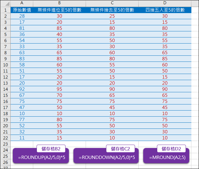 Excel 無條件進位 無條件捨 四捨五入至5的倍數 Roundup Rounddown Mround 學不完 教不停 用不盡 痞客邦 Excel 無條件進位 無條件捨 四捨五入至5的倍數 Roundup Rounddown Mround 學不完 教不停 用不盡 痞客邦