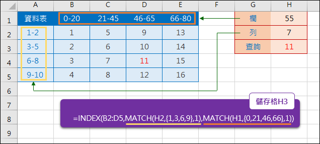 Excel-在資料表中指定欄、列數值在區間範圍中查詢(MATCH,INDEX,常數陣列) Excel-在資料表中指定欄、列數值在區間範圍中查詢(MATCH,INDEX,常數陣列)