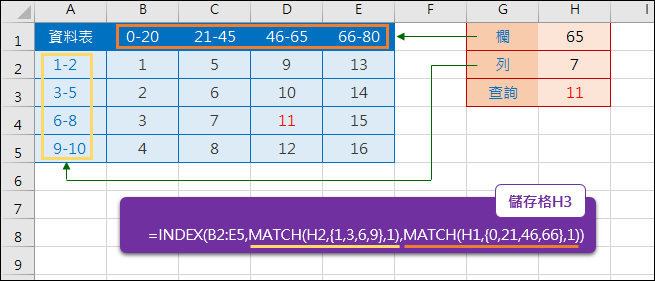 Excel-在資料表中指定欄、列數值在區間範圍中查詢(MATCH,INDEX,常數陣列)