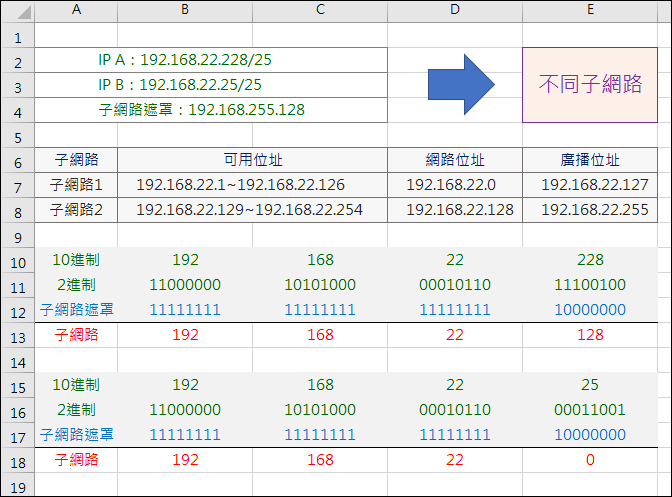 Excel-判斷兩個IP是否在同一子網路(BITAND,BIN2DEC,LEFT,REPT,MOD) Excel-判斷兩個IP是否在同一子網路(BITAND,BIN2DEC,LEFT,REPT,MOD)