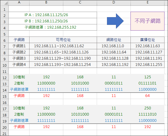 Excel-判斷兩個IP是否在同一子網路(BITAND,BIN2DEC,LEFT,REPT,MOD) Excel-判斷兩個IP是否在同一子網路(BITAND,BIN2DEC,LEFT,REPT,MOD)