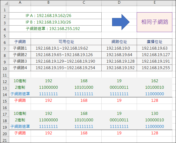 Excel-判斷兩個IP是否在同一子網路(BITAND,BIN2DEC,LEFT,REPT,MOD) Excel-判斷兩個IP是否在同一子網路(BITAND,BIN2DEC,LEFT,REPT,MOD)
