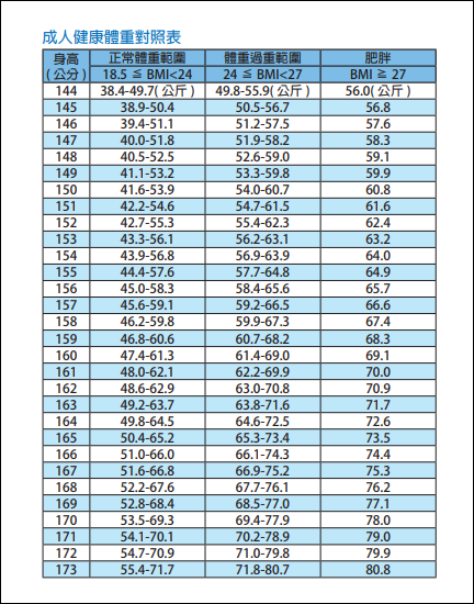 Excel-利用BMI建立成年人健康體重對照表(TEXT)