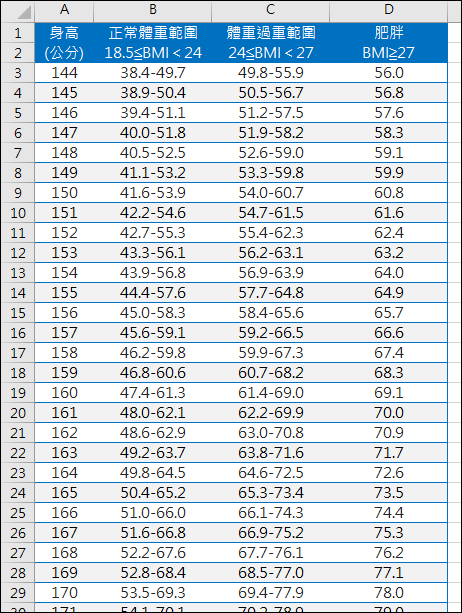 Excel-利用BMI建立成年人健康體重對照表(TEXT)