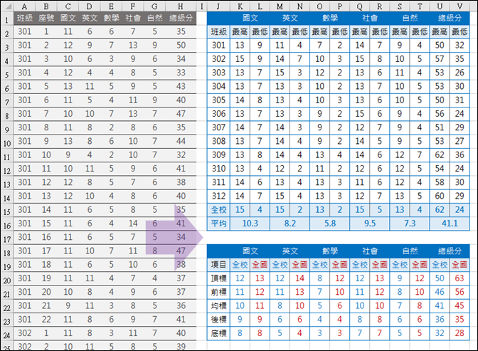 Excel-根據考試原始成績計算各班最高分和最低分和各科之頂標、前標、均標、後標、底標(INDIRECT,MAX,MIN,SMALL,陣列公式) Excel-根據考試原始成績計算各班最高分和最低分和各科之頂標、前標、均標、後標、底標(INDIRECT,MAX,MIN,SMALL,陣列公式)