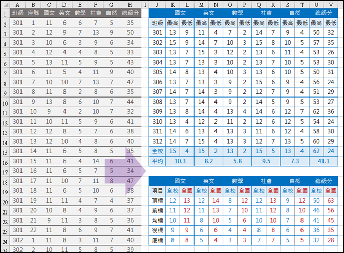 Excel-根據考試原始成績計算各班最高分和最低分和各科之頂標、前標、均標、後標、底標(INDIRECT,MAX,MIN,SMALL,陣列公式)