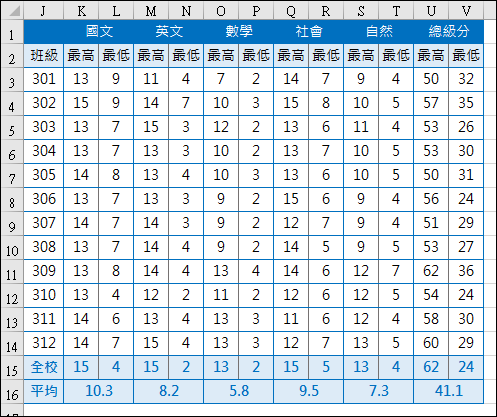 Excel-根據考試原始成績計算各班最高分和最低分和各科之頂標、前標、均標、後標、底標(INDIRECT,MAX,MIN,SMALL,陣列公式) Excel-根據考試原始成績計算各班最高分和最低分和各科之頂標、前標、均標、後標、底標(INDIRECT,MAX,MIN,SMALL,陣列公式)