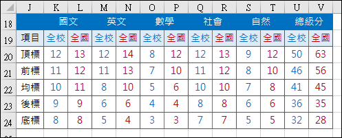 Excel-根據考試原始成績計算各班最高分和最低分和各科之頂標、前標、均標、後標、底標(INDIRECT,MAX,MIN,SMALL,陣列公式) Excel-根據考試原始成績計算各班最高分和最低分和各科之頂標、前標、均標、後標、底標(INDIRECT,MAX,MIN,SMALL,陣列公式)