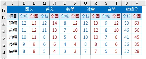 Excel-根據考試原始成績計算各班最高分和最低分和各科之頂標、前標、均標、後標、底標(INDIRECT,MAX,MIN,SMALL,陣列公式)