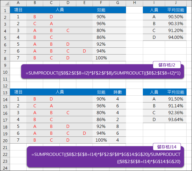 Excel-在表格中查詢符合者的平均(SUMPRODUCT) Excel-在表格中查詢符合者的平均(SUMPRODUCT)