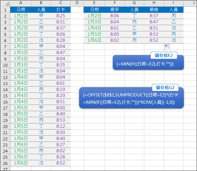 Excel-在多個日期的時間清單中找出每日最早和最晚時間所對應的人員(SUMPRODUCT,OFFSET,陣列公式) Excel-在多個日期的時間清單中找出每日最早和最晚時間所對應的人員(SUMPRODUCT,OFFSET,陣列公式)