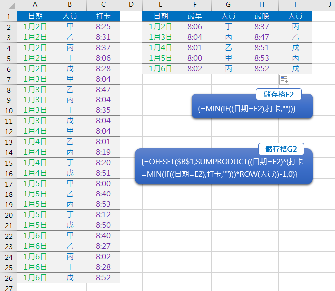 Excel-在多個日期的時間清單中找出每日最早和最晚時間所對應的人員(SUMPRODUCT,OFFSET,陣列公式)