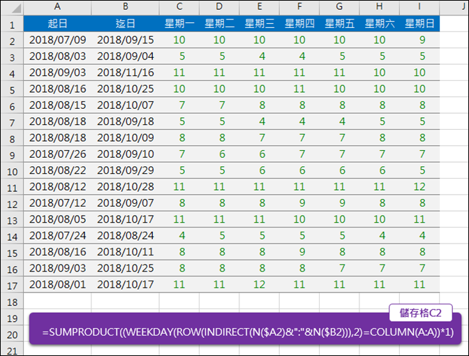 Excel-計算二個日期區間裡每個星期幾的個數(SUMPRODUCT,WEEKDAY) Excel-計算二個日期區間裡每個星期幾的個數(SUMPRODUCT,WEEKDAY)