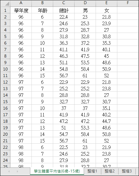 Excel-利用政府資料開放平臺練習資料處理