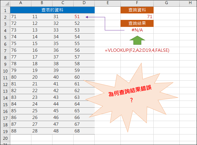 Excel-解決使用VLOOKUP函數查詢數字發生的錯誤 Excel-解決使用VLOOKUP函數查詢數字發生的錯誤
